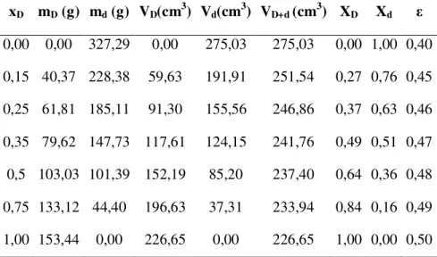 Tabela 4.4 Dados da composição das misturas de soja e resíduo de acerola estudados. 