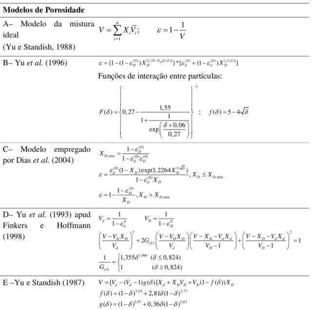 Tabela 4.5 Modelos para cálculo da porosidade de mistura de partículas. 