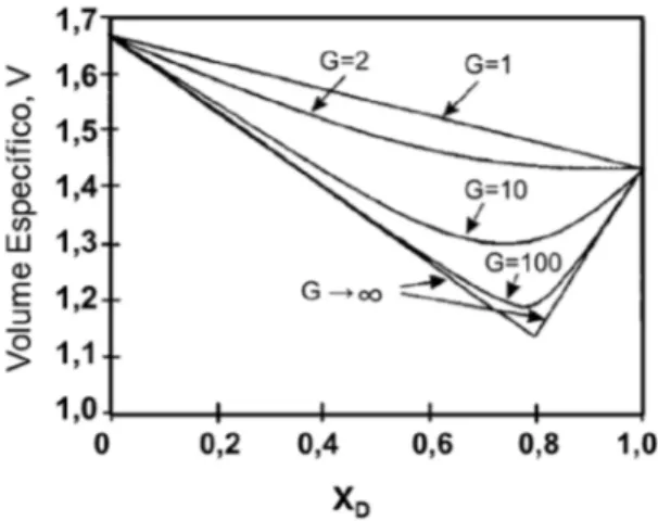 Figura 4.4 Volume específico de misturas para os diferentes valores de G do modelo D  Finkers e Hoffman (1998)