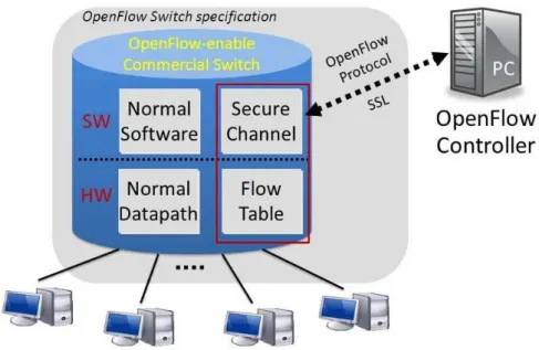 Figura 1 – Exemplo da arquitetura OpenFlow (OPENFLOW, 2010)