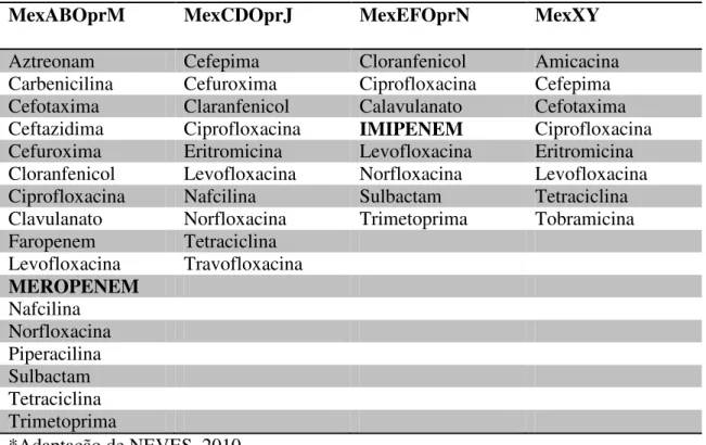 Tabela  1.  Substratos  antimicrobianos  para  os  principais  sistemas  de  efluxo  em  P