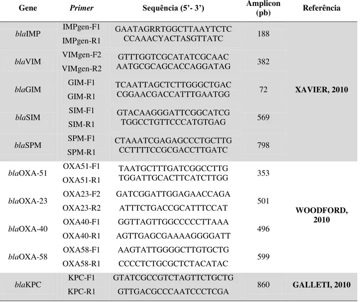 Tabela 3. Primers específicos para detecção dos genes codificadores de carbapenemases 