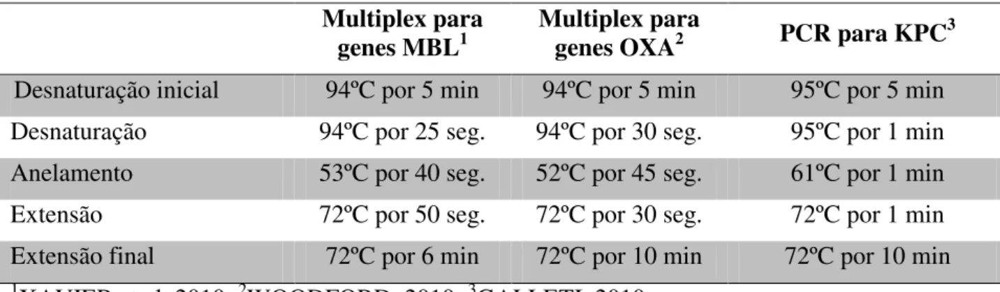 Tabela 4. Condições para amplificação nas reações de detecção dos genes codificadores de  carbapenemases por PCR 