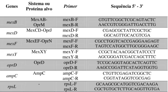 Tabela 5.  Primers utilizados na reação de qRT-PCR 