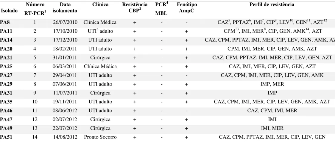 Tabela 6. Caracterização dos isolados incluídos para análise de Reação em Cadeia de Polimerase quantitativo em Tempo Real 