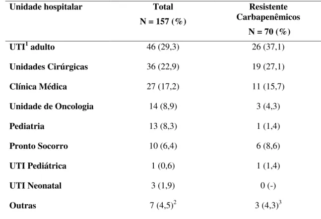 Tabela 7. Distribuição dos pacientes com bacteremia por P. aeruginosa e daqueles com  isolados  resistentes  aos  carbapenêmicos  entre  as  unidades  hospitalares  do  Hospital  de  Clínicas da Universidade Federal de Uberlândia  