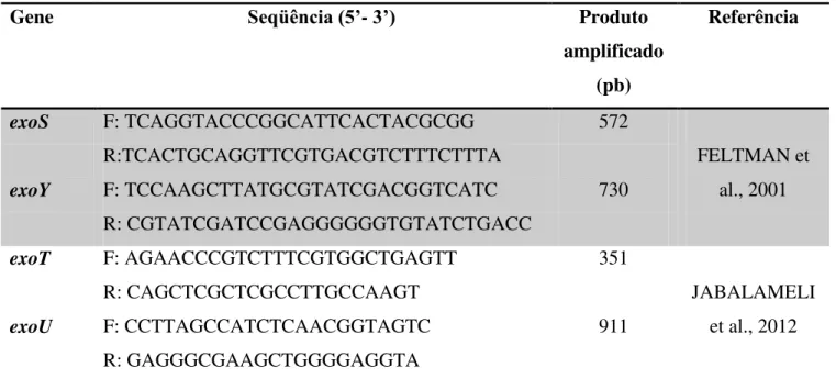 Tabela 3. Primers específicos para detecção dos genes codificadores das citotoxinas do Sistema de  Secreção Tipo III em Pseudomonas aeruginosa 