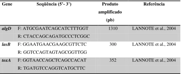 Tabela  4.  Primers  específicos  para  detecção  dos  genes  de  virulência  lasB,  algD  e  toxA,  em  Pseudomonas aeruginosa 