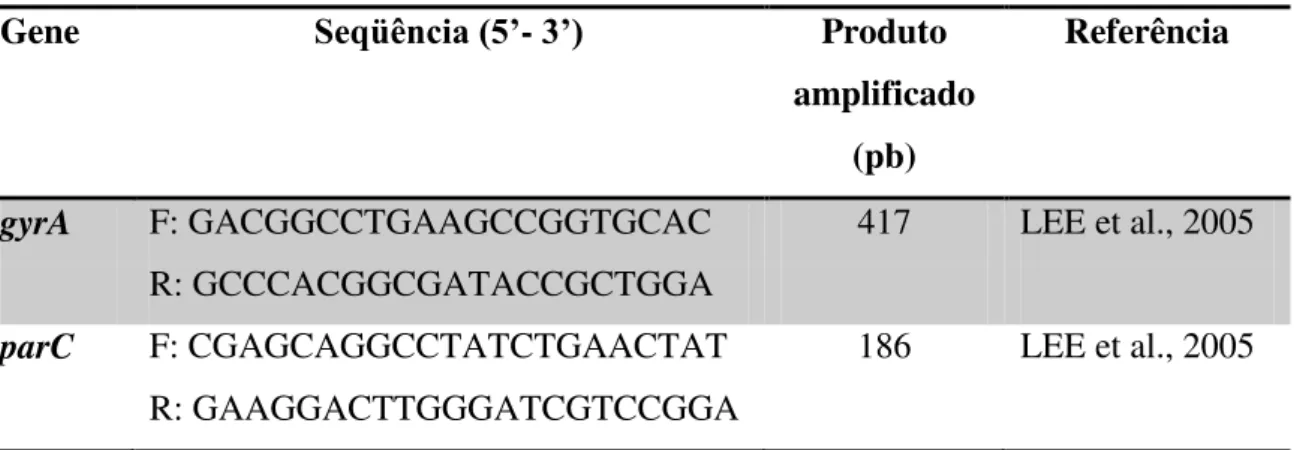 Tabela  5.  Primers  específicos  para  amplificação  e  sequenciamento  dos  genes  gyrA  e  parC em Pseudomonas aeruginosa 