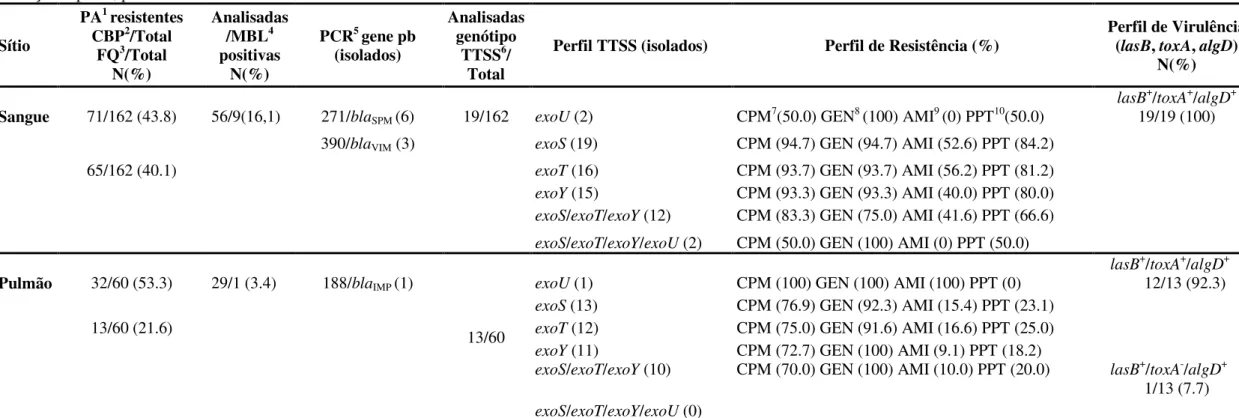 Tabela 8. Caracterização das amostras de Pseudomonas aeruginosa resistentes aos carbapenêmicos e fluorquinolonas com relação a produção de metalo- β -lactamase, genótipo do Sistema de  Secreção Tipo III, perfil de resistência e fatores de virulência  