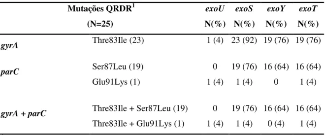 Tabela  9.  Comparação  das  amostras  de  Pseudomonas  aeruginosa  resistentes  aos  carbapenêmicos e fluorquinolonas com relação as mutações de sítio ativo nos genes gyrA  e parC de acordo com o genótipo do Sistema de Srecreção Tipo III  