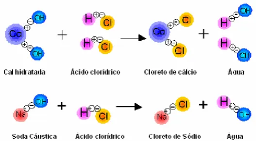 Figura 2.3 – Atuação da soda cáustica e do hidróxido de cálcio como agente neutralizante  diante do ácido clorídrico (http://www.qualical.com.br)