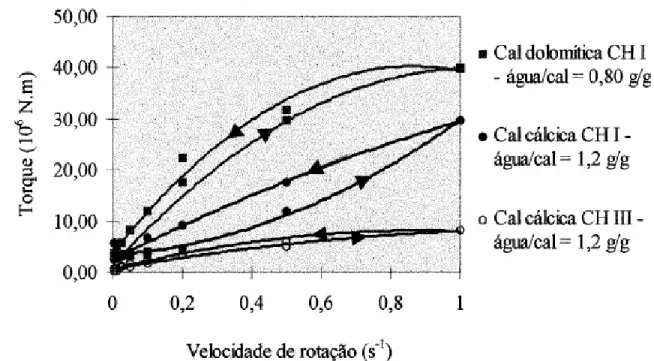 Figura 2.29 - Comportamento reológico das pastas de cal hidratada calcítica e dolomítica  (RAGO; CINCOTTO, 1999)