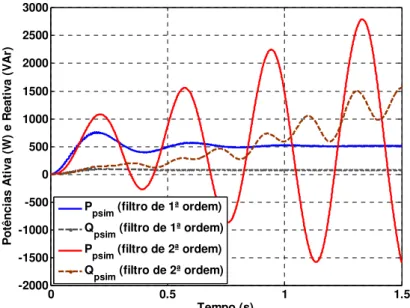 Figura 3.18 – Comparação entre sistemas com filtros de primeira e segunda ordens na medição das  potências ativa e reativa, com k d  = 0