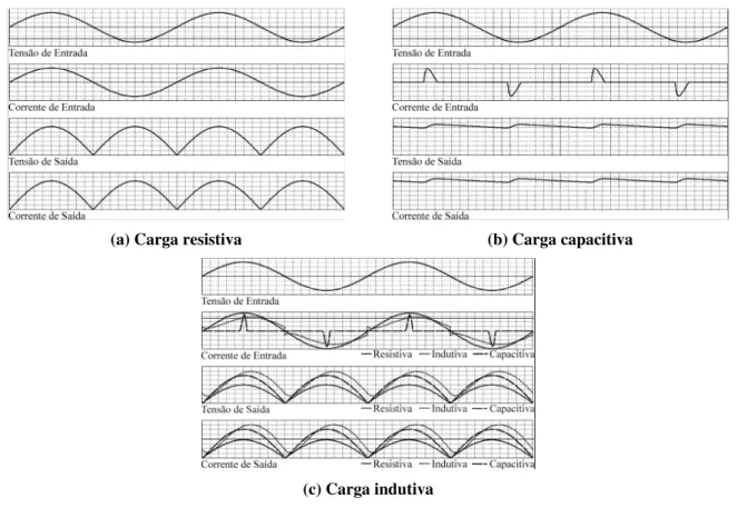Fig. 1.2 – Formas de onda típicas de retificadores monofásicos  não controlados alimentando diversos tipos de cargas