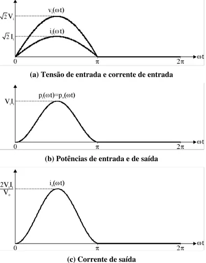 Fig. 2.10 – Formas de onda pertinentes à operação do retificador monofásico a três níveis