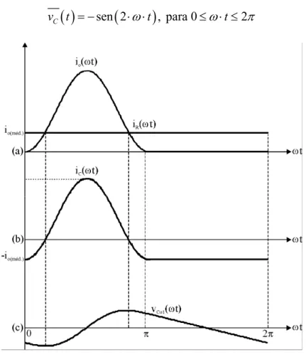 Fig. 2.14 – Formas de onda referentes ao estágio de saída do conversor. 