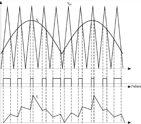 Fig. 2.19 – Método de controle da modulação por largura de pulso. 