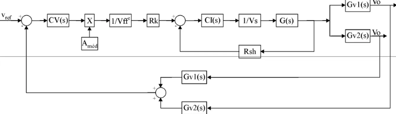 Fig. 2.32 – Representação por diagramas de bloco do conversor e malhas de controle. 