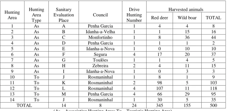 Table  4  –  Number  of  hunting  areas  and  correspondent  type,  sanitary  evaluation  place,  council,  number  of  driving hunts and harvested animals
