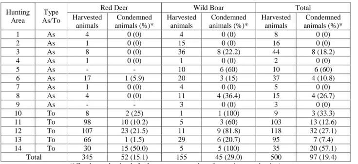 Table  13  -  Number  and  species  of  harvested  animals  in  each  hunting  area  and  the  respective  level  of  condemned animal for human consumption