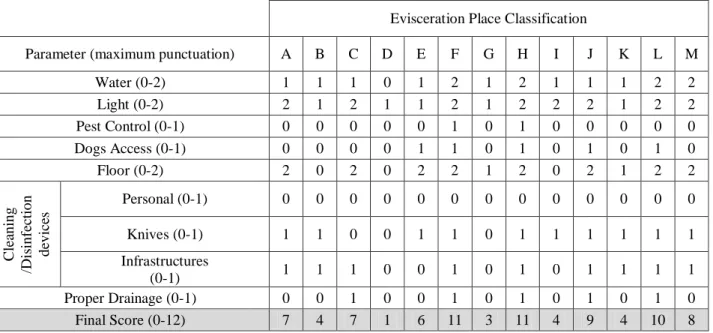 Table 14 - Structural requirements score for each evisceration place. 