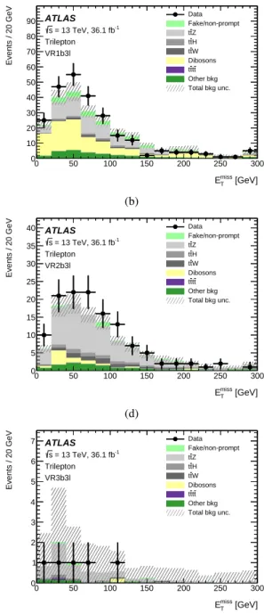 Figure 4: Distributions of E miss