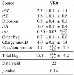 Table 7: Expected background and observed event yields in the validation region for the same-sign top-quark pair production search