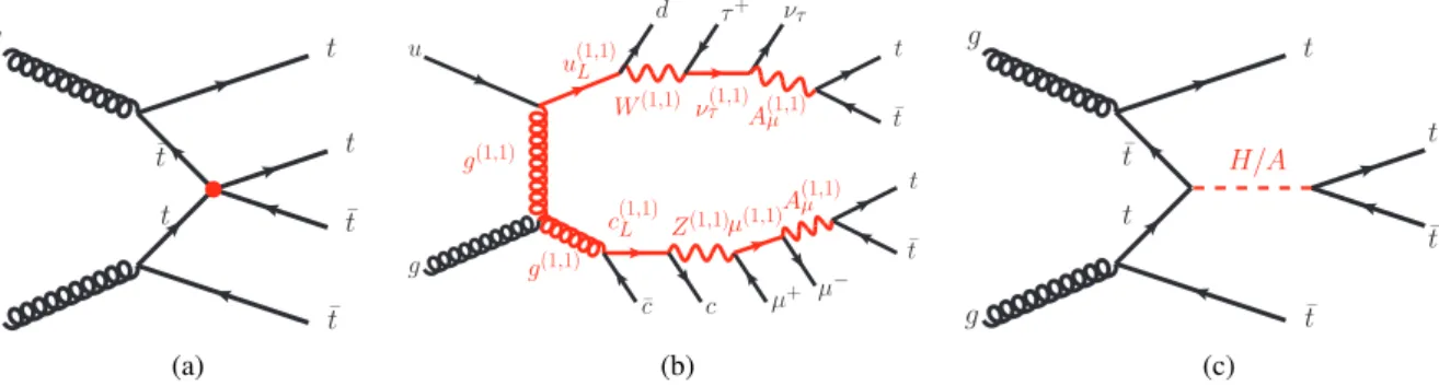 Figure 2: Three examples of four-top-quark production in the context of (a) a four-fermion contact interaction (CI), (b) two compactified universal extra-dimensions (2UED), and (c) two-Higgs-doublet model (2HDM).