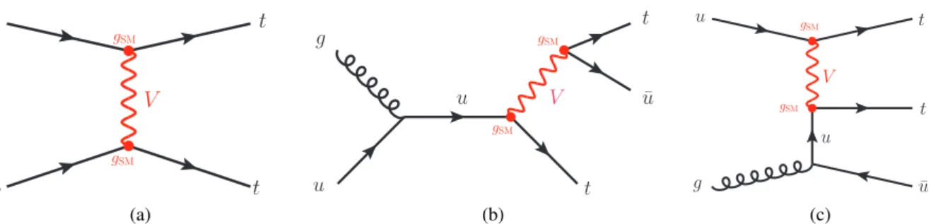 Figure 3: Three examples of same-sign top quark pair signatures in the context of the dark-matter mediator model: