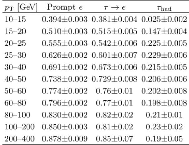 TABLE V. The fiducial efficiency for electrons and taus in different p T ranges. For tau candidates, p T ≡ p visT .