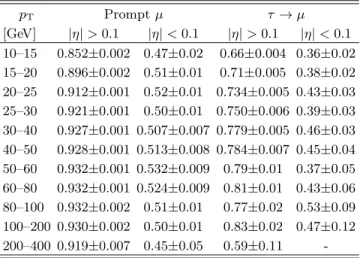 TABLE VII. The fiducial efficiency for muons in different p T ranges. p T Prompt µ τ → µ [GeV] | η | &gt; 0.1 | η | &lt; 0.1 | η | &gt; 0.1 | η | &lt; 0.1 10–15 0.852 ± 0.002 0.47 ± 0.02 0.66 ± 0.004 0.36 ± 0.02 15–20 0.896 ± 0.002 0.51 ± 0.01 0.71 ± 0.005