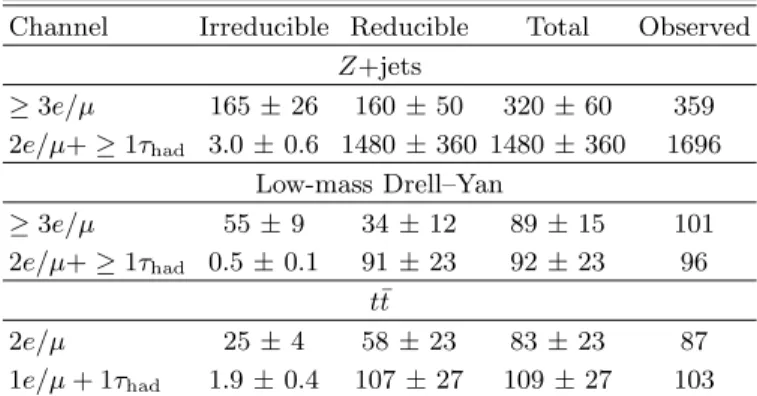TABLE II. The predicted and observed number of events in the Z+jets, low-mass Drell–Yan, and t t ¯ control regions.