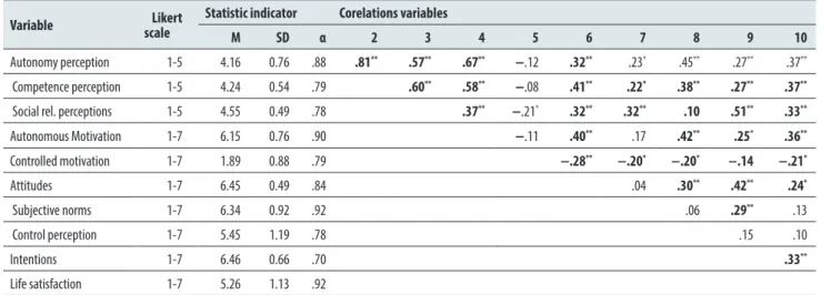 Table 1. Descriptive statistics, correlation and reliability analysis.