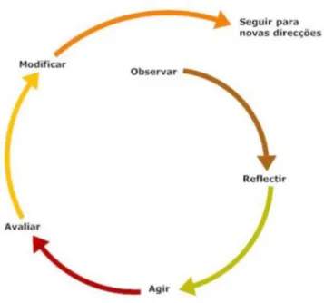 Figura 1 - Ciclo de Ação-Reflexão (Coutinho et al., 2009) 