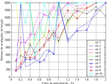 Figura 5.3 - Número de avaliação da função objetivo em relação à variação do fator de  perturbação  F p  (fixando  Np =10,  Nger =200 e  Pc =0,5) 