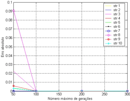 Figura 5.8 - Erro absoluto da função objetivo em relação à variação do número máximo de  gerações  Nger  (fixando:  Np =10,  Pc =0,6 e  F p =0,8) 