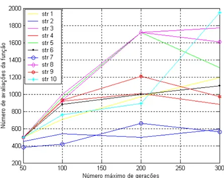 Figura 5.9 - Número de avaliação da função objetivo em relação à variação do número  máximo de gerações  Nger  (fixando:  Np =10,  Pc =0,6 e  F p =0,8) 