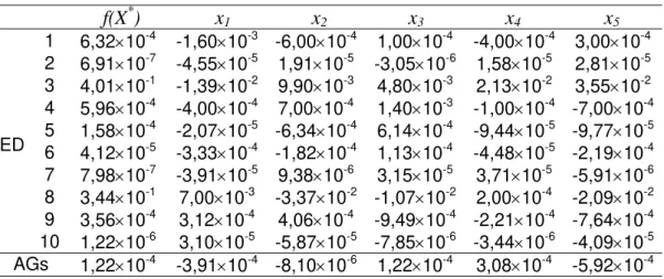 Tabela 5.4 - Resultados da otimização para a função de Rastrigin, dada pela Eq.(5.4) 