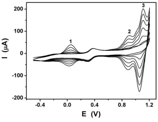 Figura 7. Voltamogramas cíclicos (1º, 10º, 20º, 30º, 40º, 50º e 60º ciclos) registrados  durante o crescimento eletroquímico de filmes RuOHCF no eletrodo de carbono vítreo  imerso em uma solução contendo 1 mmol L -1  de K 3 [Fe(CN) 6 ], 1 mmol L -1  de RuC