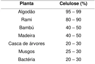 Tabela 2 - Valores de celulose percentual para algumas espécies conhecidas  (KLOCK et al., 2005)