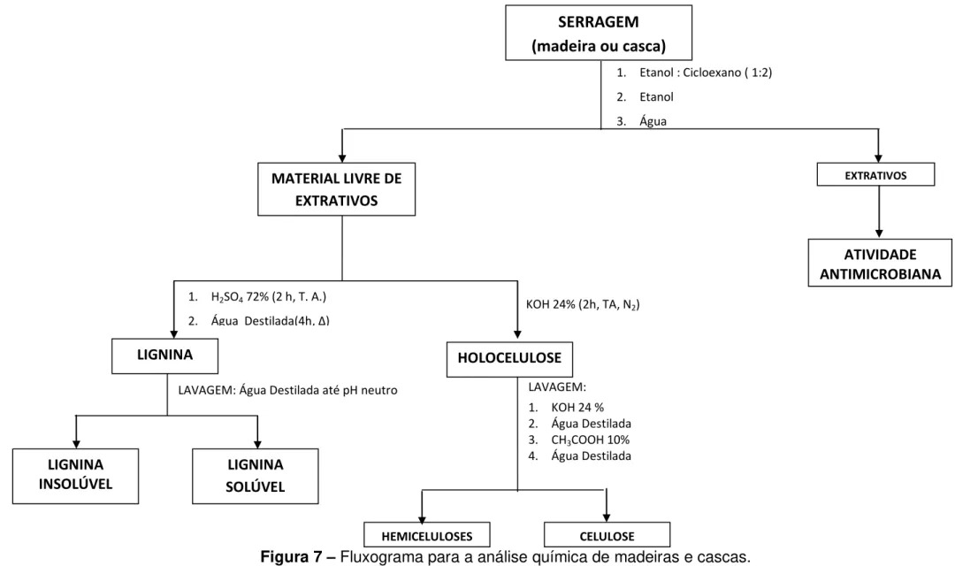 Figura 7  –  Fluxograma para a análise química de madeiras e cascas.  EXTRATIVOS  ATIVIDADE             ANTIMICROBIANA 1