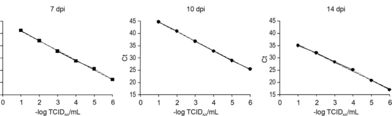 Fig. 2: correlation of the amounts of hepatitis A virus particles and RNA, estimated by tissue culture infective dose (TCID 50 ) and cycle threshold  (Ct) values of real-time polymerase chain reaction