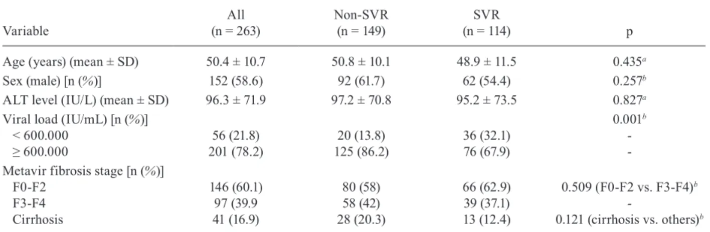 Fig. 1: association of interleukin-28B genotype with sustained viro- viro-logical  response  (SVR)  in  hepatitis  C  virus  genotype  1  patients   re-ceiving pegylated interferon plus ribavirin treatment