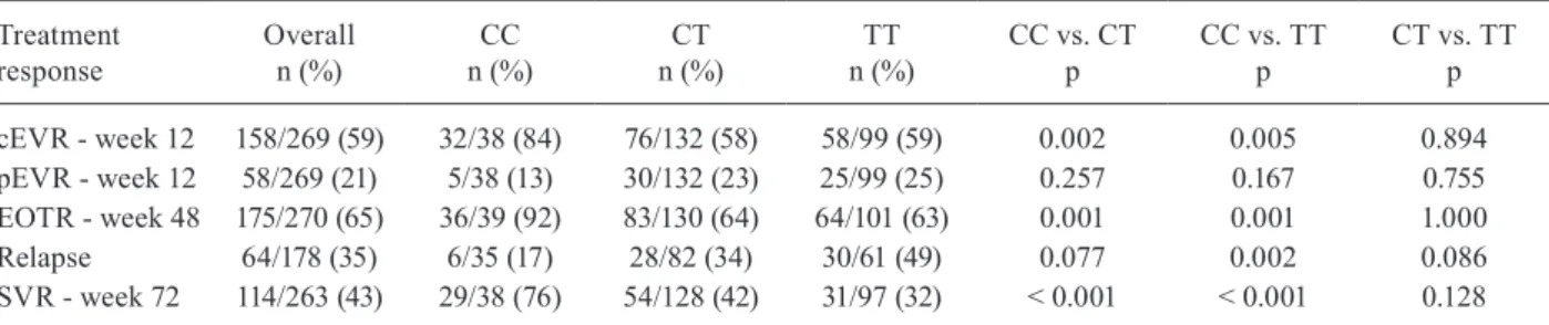 TABLE III