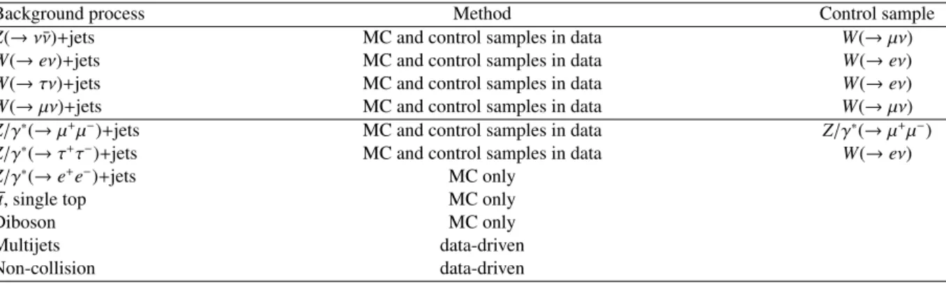 Table 2: Summary of the methods and control samples used to constrain the different background contributions in the signal regions.