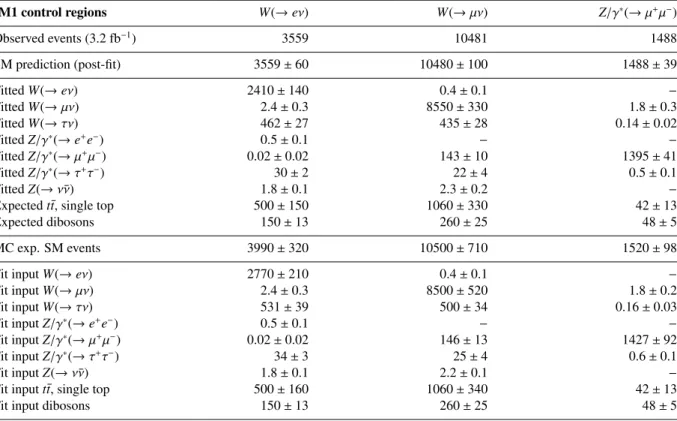 Table 3: Data and background predictions in the control regions before and after the fit is performed for the IM1 selection