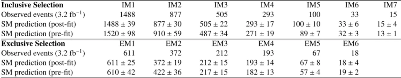 Table 6: Data and SM background prediction, before and after the fit, in the Z/γ ∗ (→ µ + µ − ) control region for the di ff erent selections