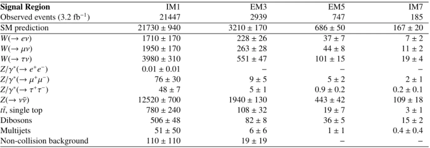 Table 7: Data and SM background predictions in the signal region for several inclusive and exclusive E miss T selec- selec-tions
