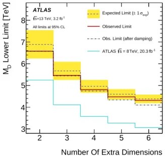 Figure 4: Observed and expected 95% CL lower limits on the fundamental Planck scale in 4 + n dimensions, M D , as a function of the number of extra dimensions
